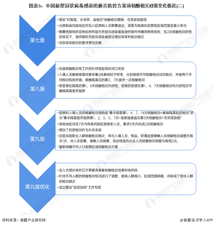 注：截至2022年12月8日，中国新型冠状病毒感染肺炎防控方案仅出台至第九版。
