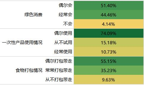 90.38%的受访者外出就餐时会将剩余食物打包带走。