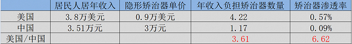 图：中美两国购买力对比，来源：公开资料