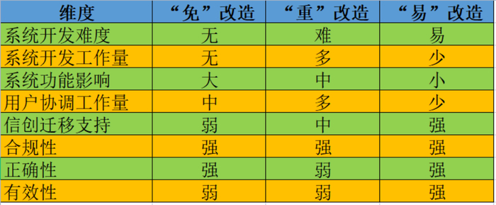 　　表：密码改造路径方案分析