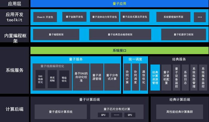 本源量子“量超协同”计算系统框架