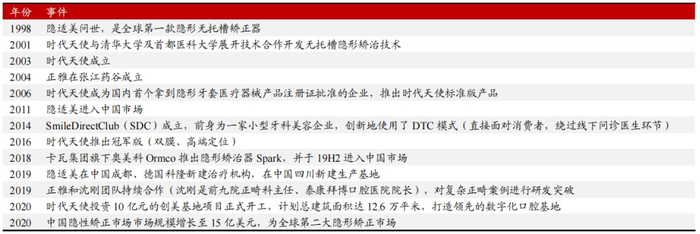 图：隐形矫治行业发展历史，来源：浙商证券 