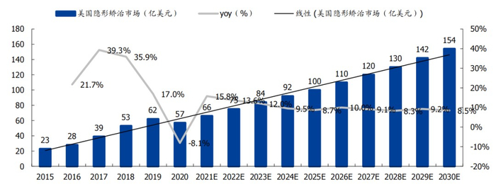 图：2015-2030 年（估计）美国隐形矫治市场，来源：国盛证券 
