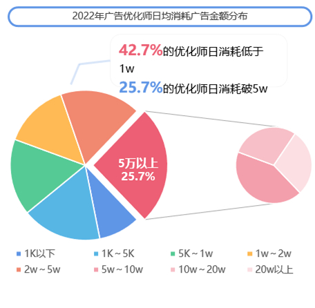 　　数据来源：《2022年度移动广告优化师发展白皮书》