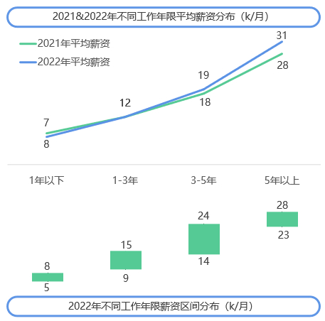 　　数据来源：《2022年度移动广告优化师发展白皮书》