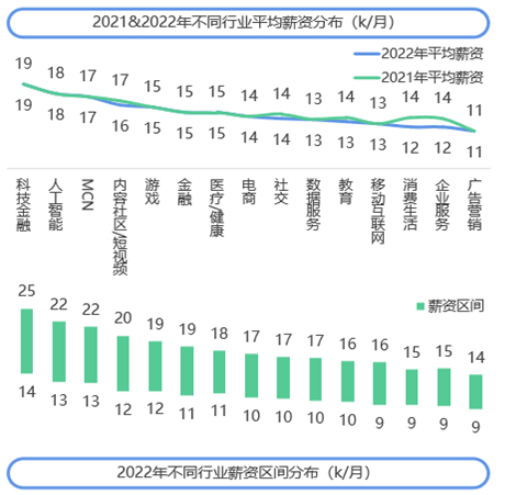 　　数据来源：《2022年度移动广告优化师发展白皮书》