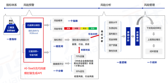 　　图13 利用AI模型进行风险管理