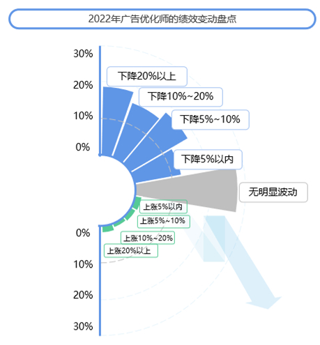 　　数据来源：《2022年度移动广告优化师发展白皮书》