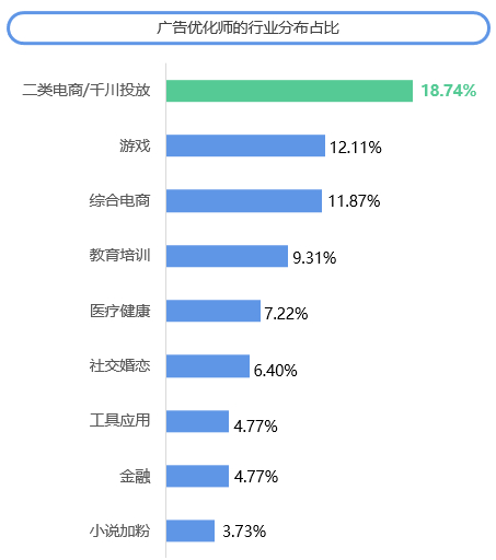　　数据来源：《2022年度移动广告优化师发展白皮书》