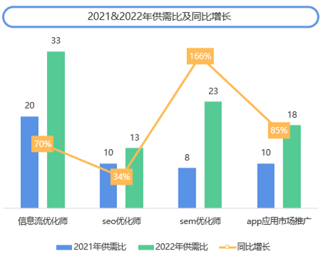 　　数据来源：《2022年度移动广告优化师发展白皮书》