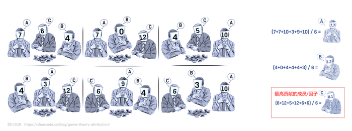 　　图10 团队成员或因子的Shapley贡献