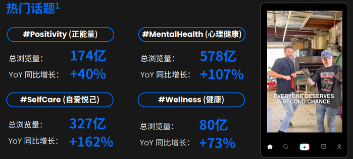 　　TikTok 传递正向价值观的热门话题