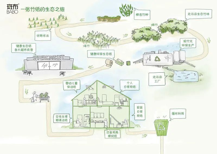 　　图注：一根竹子的生态循环之旅