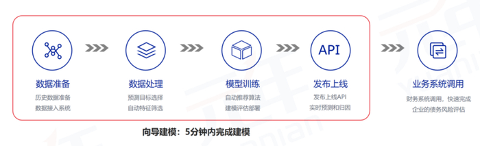 　　图12 向导建模方式只需5分钟完成建模