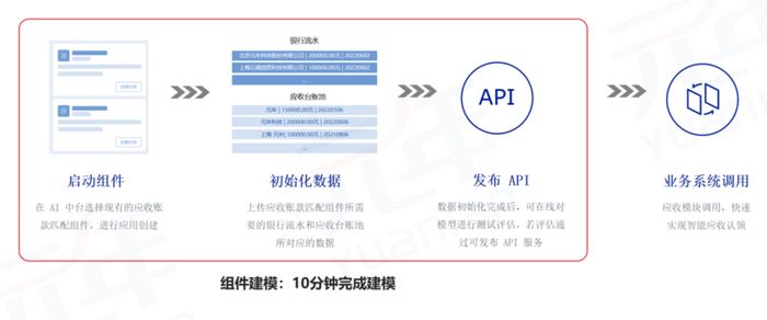 　　图14 AI-SaaS中的组件建模流程