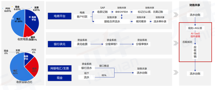 　　图16 多种平台的自动化应收认领