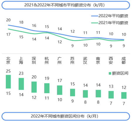 　　数据来源：《2022年度移动广告优化师发展白皮书》