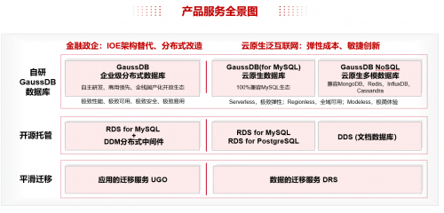 　　华为云数据库产品服务全景图