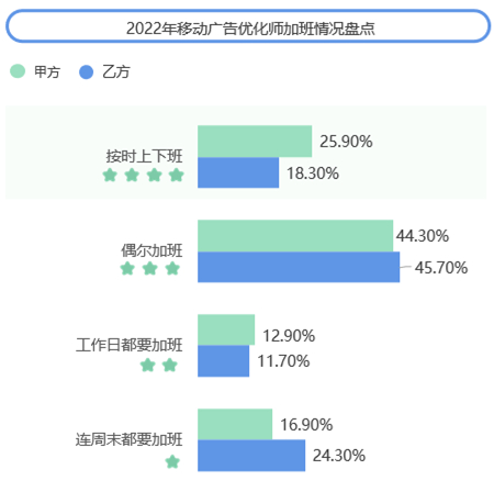 　　数据来源：《2022年度移动广告优化师发展白皮书》