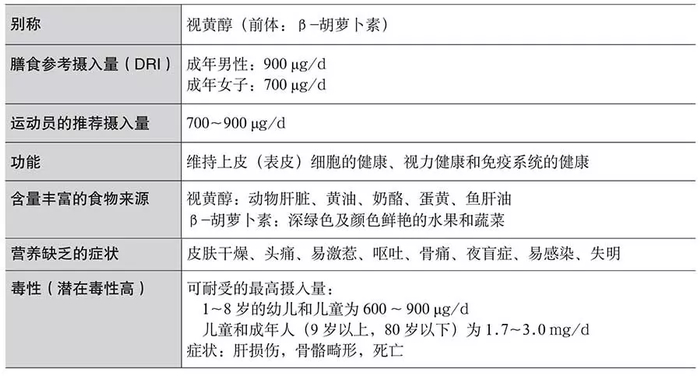 “维生素A中毒”危害不亚于连花清瘟配布洛芬
