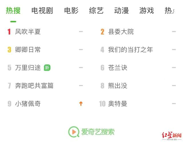 ↑爱奇艺热剧，截图来自爱奇艺客户端