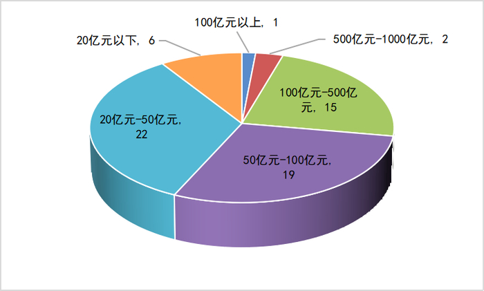 图9 入榜集成商（上市公司）市值分析