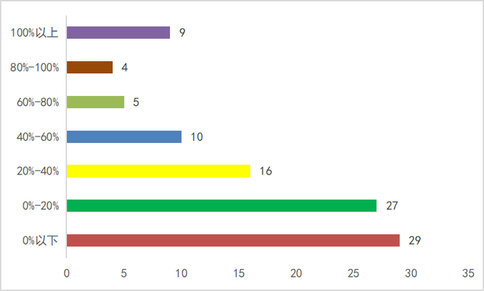 图7 入榜集成商2022年度上半年营收增长率分析