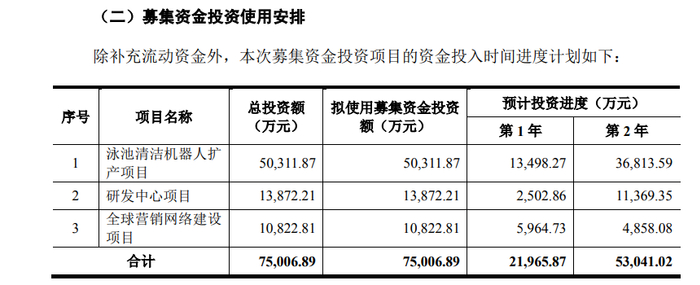 图片来源：招股书截图