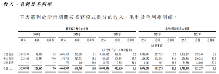 数据来源：招股书