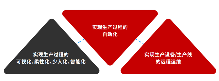 图4 智能工厂非标定制自动化集成商的作用及价值