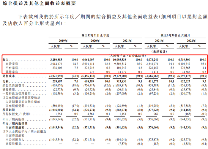 数据来源：招股书