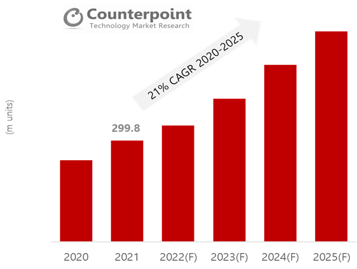 数据来源：Counterpoint TWS耳机市场追踪报告
