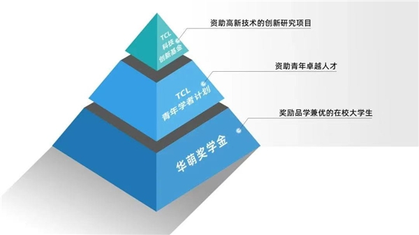 　　TCL高校资助体系形成“金字塔”形的资助结构