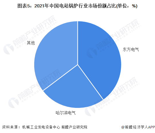 注：上海电气2021年数据尚未披露。