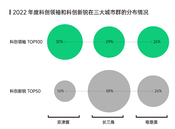 　　图：2022年度科创领袖和科创新锐在三大城市群的分布情况