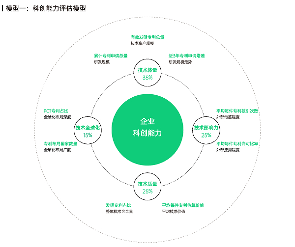 　　图：智慧芽“科创力坐标”企业科创能力评估模型