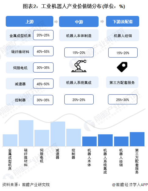 注：上述毛利率区间以行业代表性上市公司2021年毛利率填列