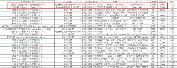 　　时代天使Angelalign Full产品需求量排名最高