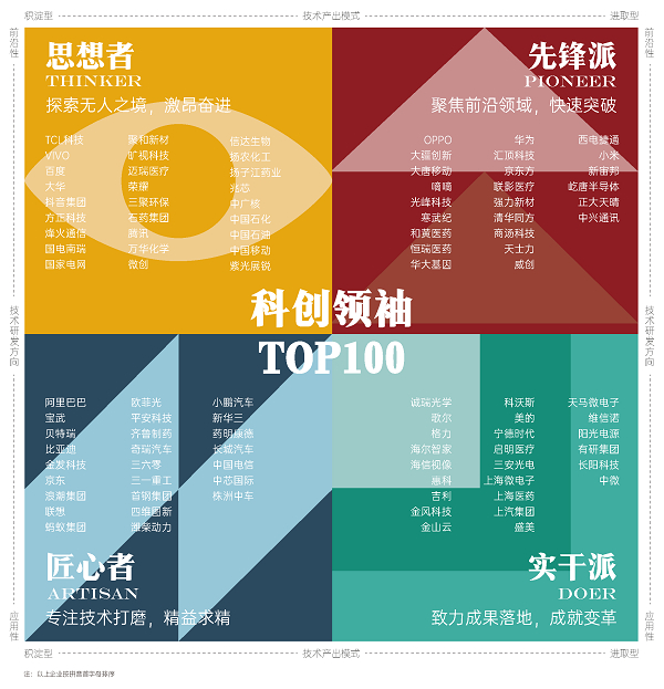 　　图：2022年度科创领袖企业TOP100
