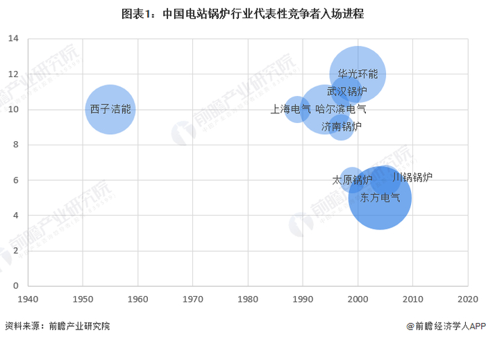 注：X轴为注册年份，Y轴为注册月份，气泡大小为注册资本。