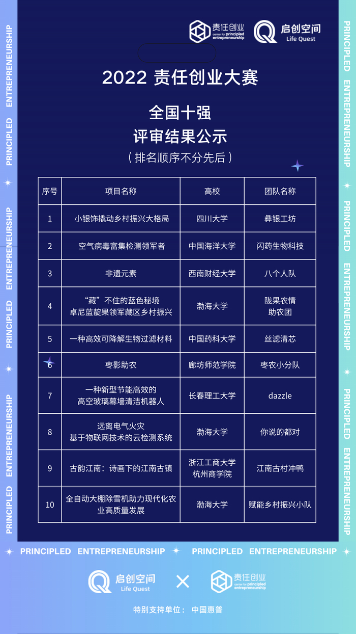 　　2022启创空间责任创业大赛全国十强团队