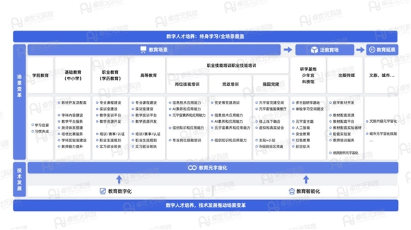 图注:卓世科技全链路、全场景、全周期的元宇宙方案