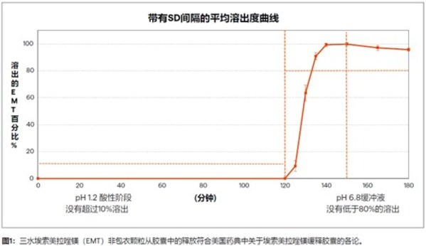 　　12月27日 龙沙推出新型肠溶胶囊 1