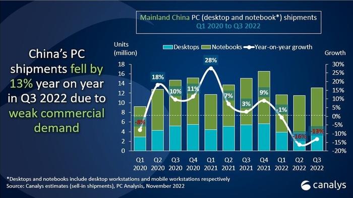 Canalys：2022年第三季度中国PC出货量为1309.2万台_手机新浪网