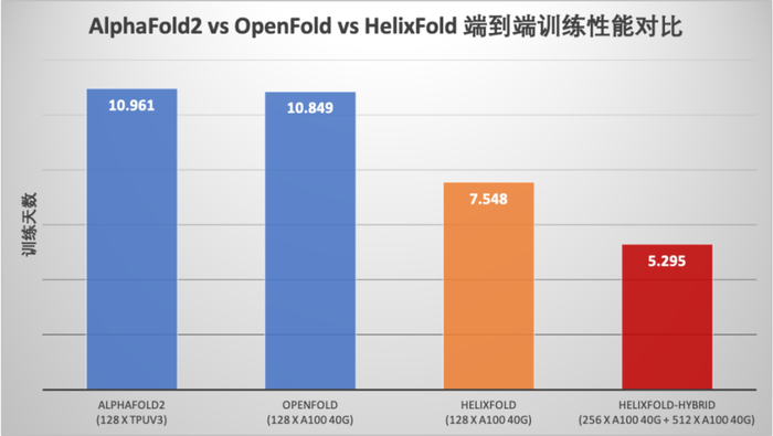 　　HelixFold 与 AlphaFold2、OpenFold 端到端训练速度对比