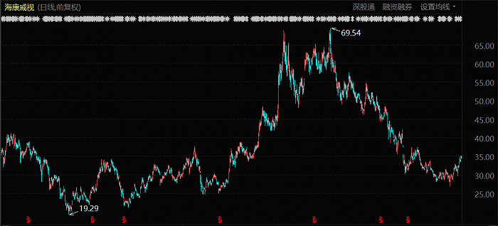 海康威视股价表现（2018年2月至今）