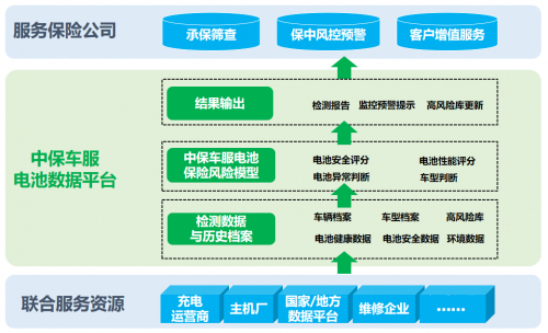 　　中保车服电池数据平台架构