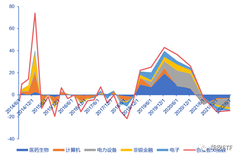 数据来源：wind，申万宏源，截止2022年12月