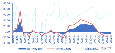 数据来源：wind，申万宏源，截止2022年12月