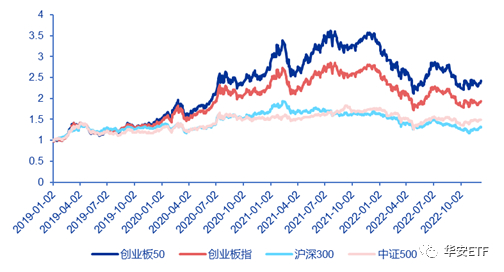 数据来源：wind，截止2022年12月